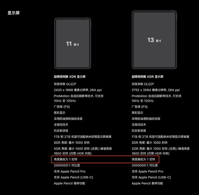 夜讀體驗史詩級提升:蘋果 M5 iPad Pro 屏幕亮度最低為 1 尼特