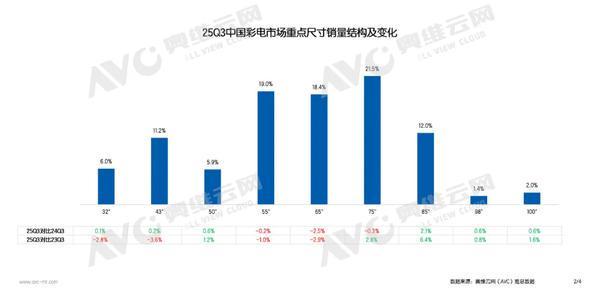 1-9月中國彩電市場零售量為1991萬臺 同比下滑2.9%