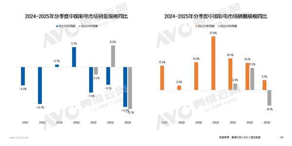 1-9月中國彩電市場零售量為1991萬臺 同比下滑2.9%
