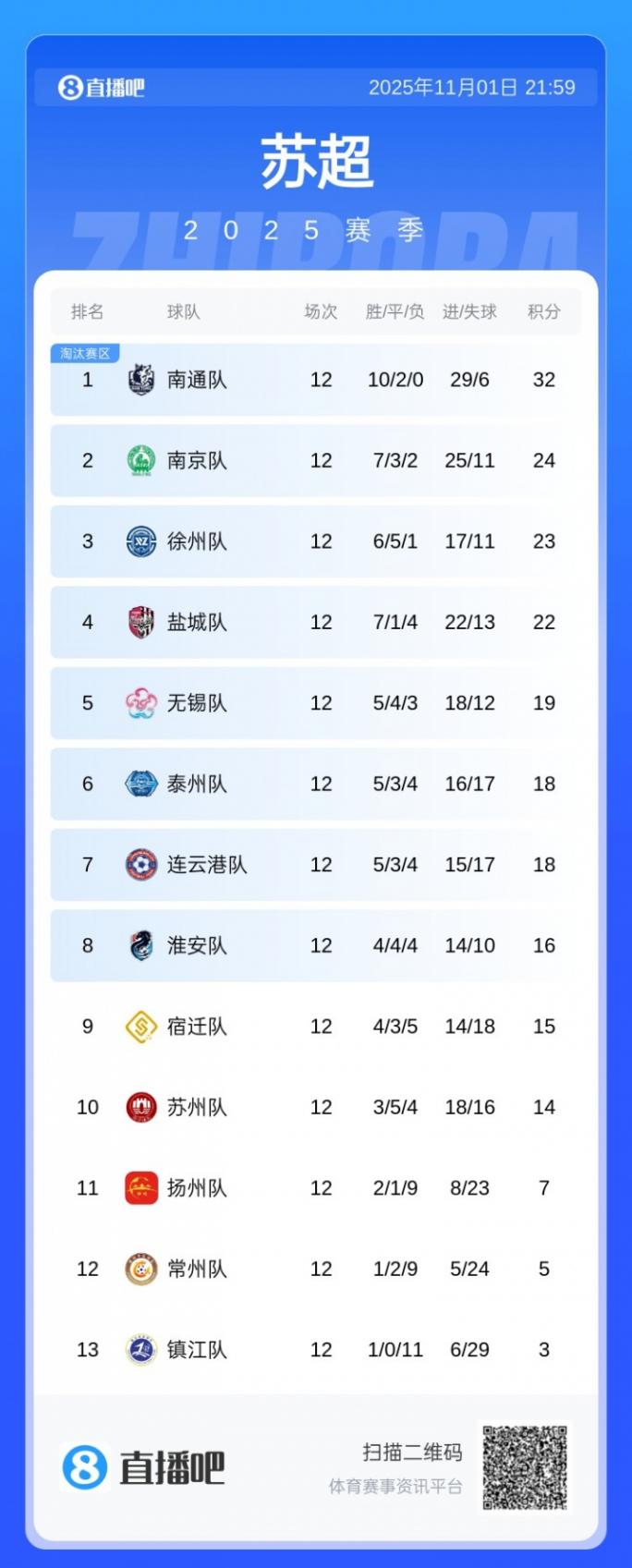 一黑到底!常規(guī)賽第6泰州連克前3奪得蘇超冠軍,點(diǎn)球大戰(zhàn)3連勝!