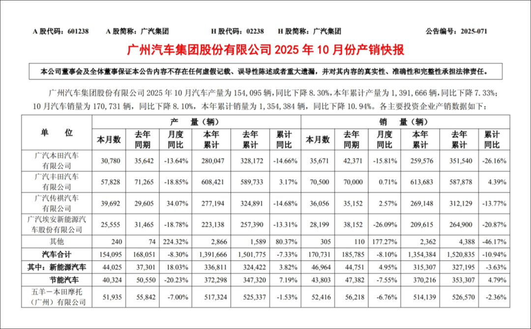 10月的廣汽,打響了今年的收官戰
